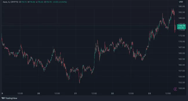 Pohyby AAVE za posledných 5 dní