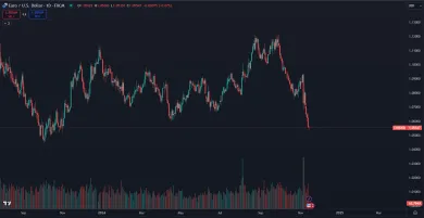 Pokles eura voči doláru