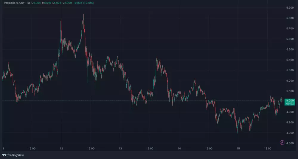 Pokles Polkadot za 5 dní