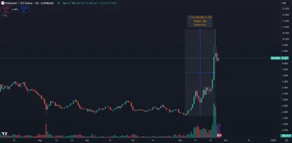 Polkadot stúpol o 200 %