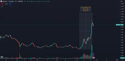 Polkadot stúpol o 200 %