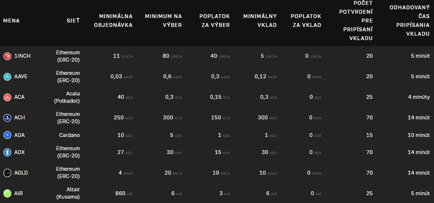 Poplatky a limity pre vybrané kryptomeny