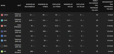 Poplatky a limity pre vybrané kryptomeny