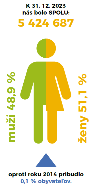 Populácia Slovenska