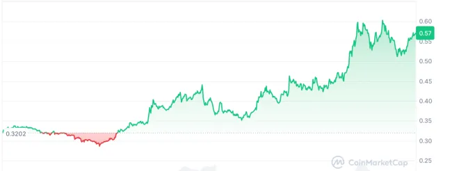 Porástol aj Polygon