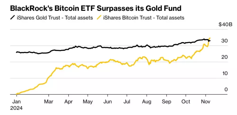 Porovnanie hodnoty aktív ETF Blackrocku (zlato vs. Bitcoin)