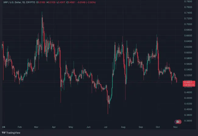 Pre XRP bol tento rok najúspešnejší marec
