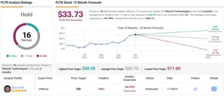 Predpokladaný pokles pre akcie Palantir