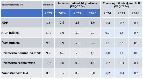 Predpoveď makroekonomických ukazovateľov