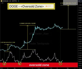 Prekúpená zóna DOGE