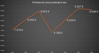 Priemerná cena jazdených áut