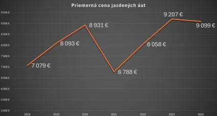 Priemerná cena jazdených áut