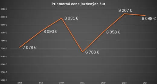 Priemerná cena jazdených áut