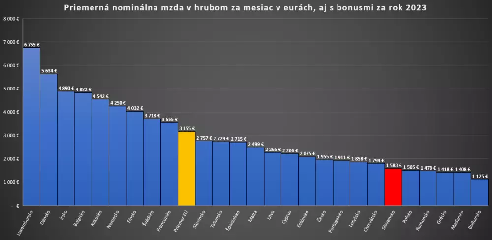 Priemerná nominálna mzda podľa krajín EÚ