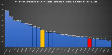 Priemerná nominálna mzda podľa krajín EÚ
