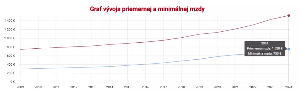 Priemerná nominálna mzda