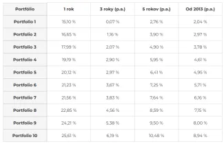 Priemerná ročná čistá výkonnosť korunových portfólií