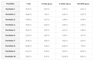 Priemerná ročná čistá výkonnosť korunových portfólií
