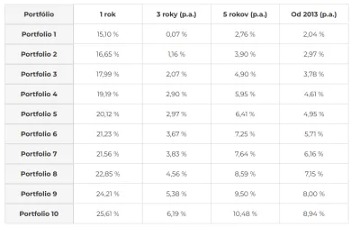 Priemerná ročná čistá výkonnosť korunových portfólií