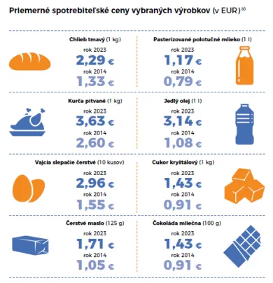 Priemerné ceny základných potravín