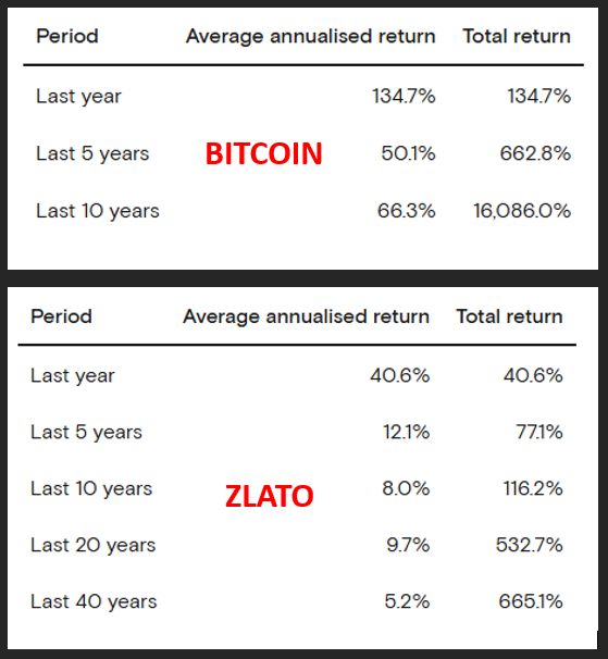 Priemerné ročné zisky Bitcoinu a zlata