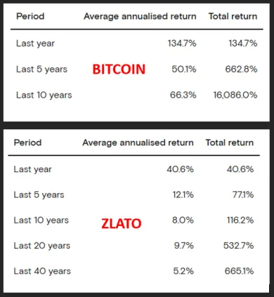 Priemerné ročné zisky Bitcoinu a zlata