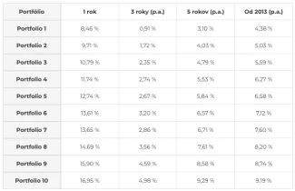 Priemerné výkonnosti Portu portfólií