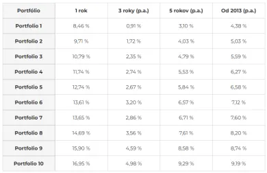 Priemerné výkonnosti Portu portfólií