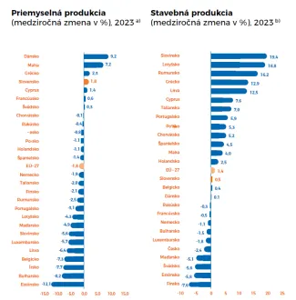 Priemysel a stavebníctvo