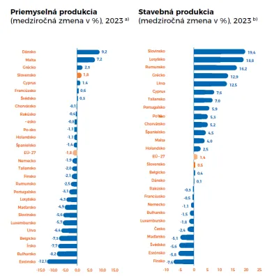 Priemysel a stavebníctvo