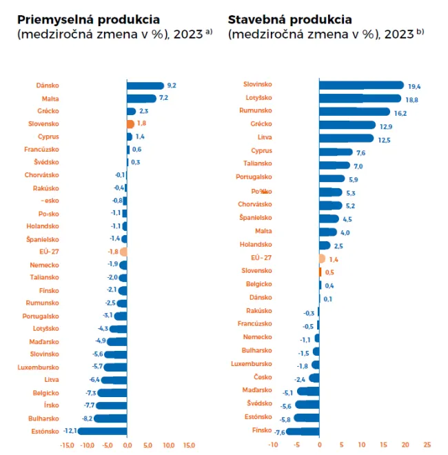 Priemysel a stavebníctvo