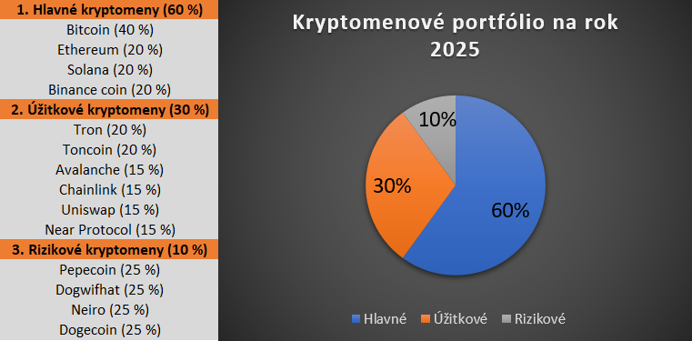 Príklad na kryptomenové portfólio na rok 2025