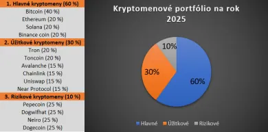 Príklad na kryptomenové portfólio na rok 2025