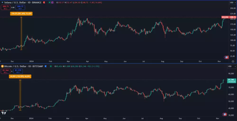 Príklad ziskovejšej kryptomeny ako Bitcoin