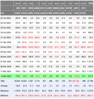 Prílevy do bitcoinových ETF