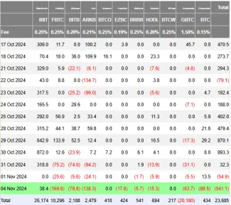 Prílevy kapitálu do spotových BTC ETF