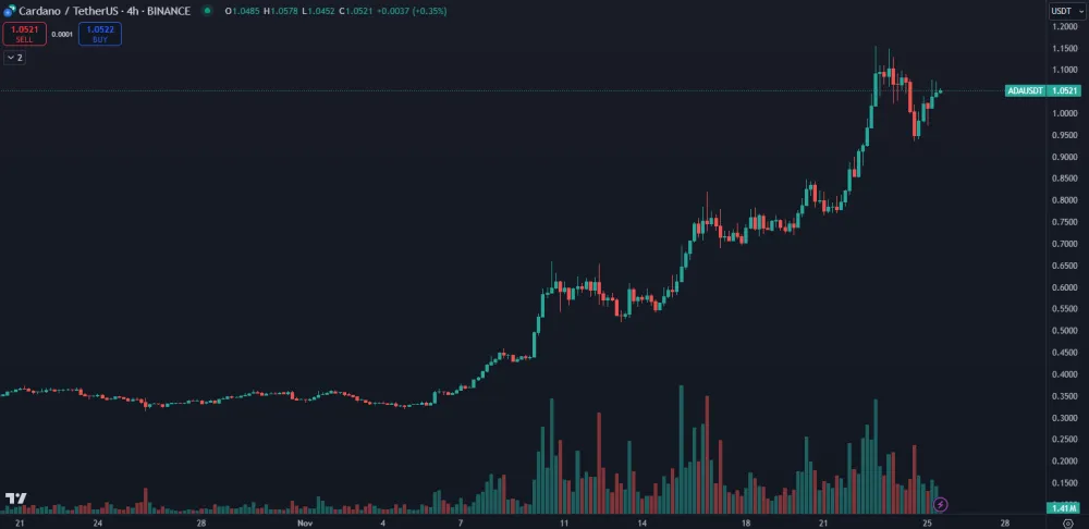 Prudký rast kryptomeny Cardano