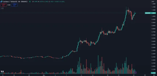 Prudký rast kryptomeny Cardano