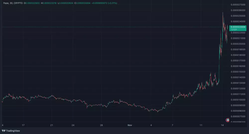 Prudký rast PEPE v poslednom mesiaci