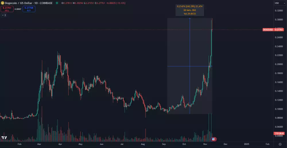 Raketový rast Dogecoinu