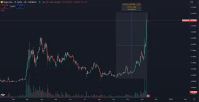 Raketový rast Dogecoinu