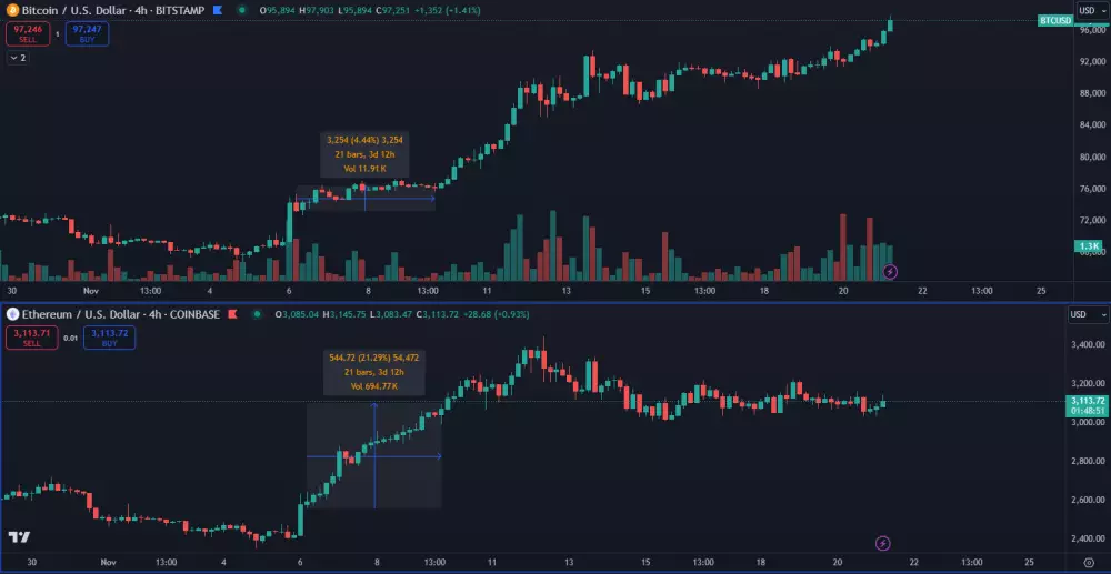 Rast Etherea počas stagnácie BTC