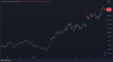 Rast Solany za posledný mesiac