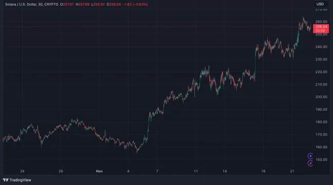Rast Solany za posledný mesiac