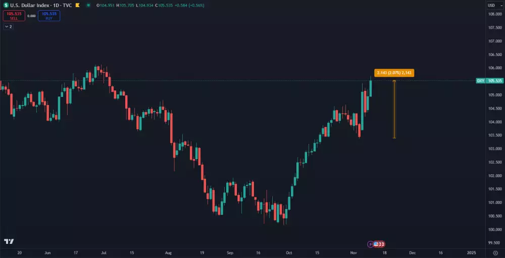 Reakcia dolárového indexu na americké voľby