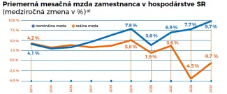 Reálna mzda Slovákov klesá