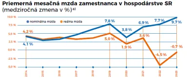 Reálna mzda Slovákov klesá