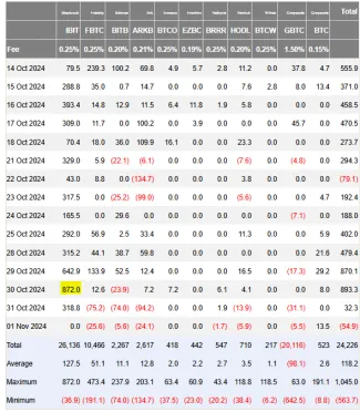 Rekordný príliv kapitálu do spotových BTC ETF