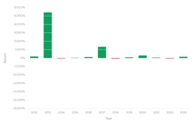 Ročné výkonnosti Bitcoinu