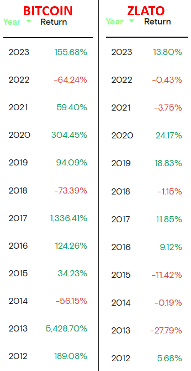 Ročné výnosy zlata a Bitcoinu